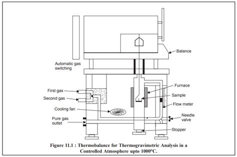 Thermo gravimetric analyzer (TGA) Brand|what is thermogravimetric analysis tga.